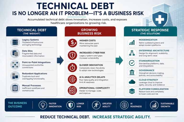 Technical Debt Is No Longer an IT Problem—It’s a Business Risk