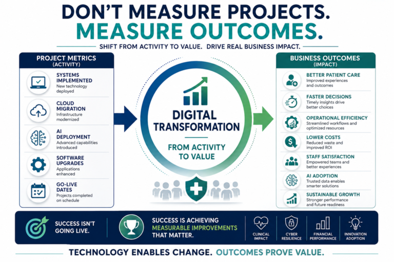 Stop Measuring Digital Transformation by Projects. Measure It by Outcomes.