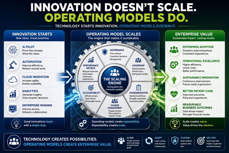 Innovation Doesn’t Scale. Operating Models Do.