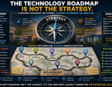 The Technology Roadmap Is Not the Strategy