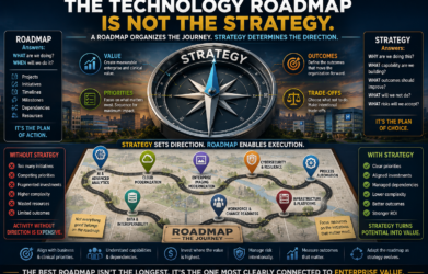The Technology Roadmap Is Not the Strategy