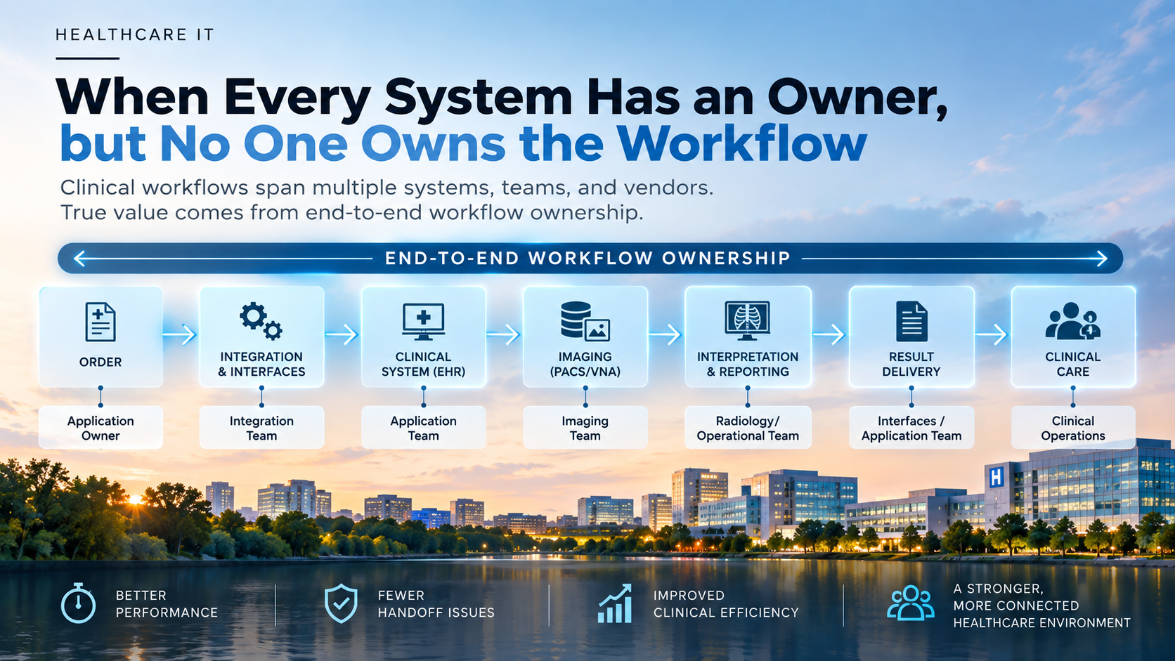 End-to-end healthcare IT workflow ownership across orders, integration, EHR, imaging, reporting, result delivery, and clinical care